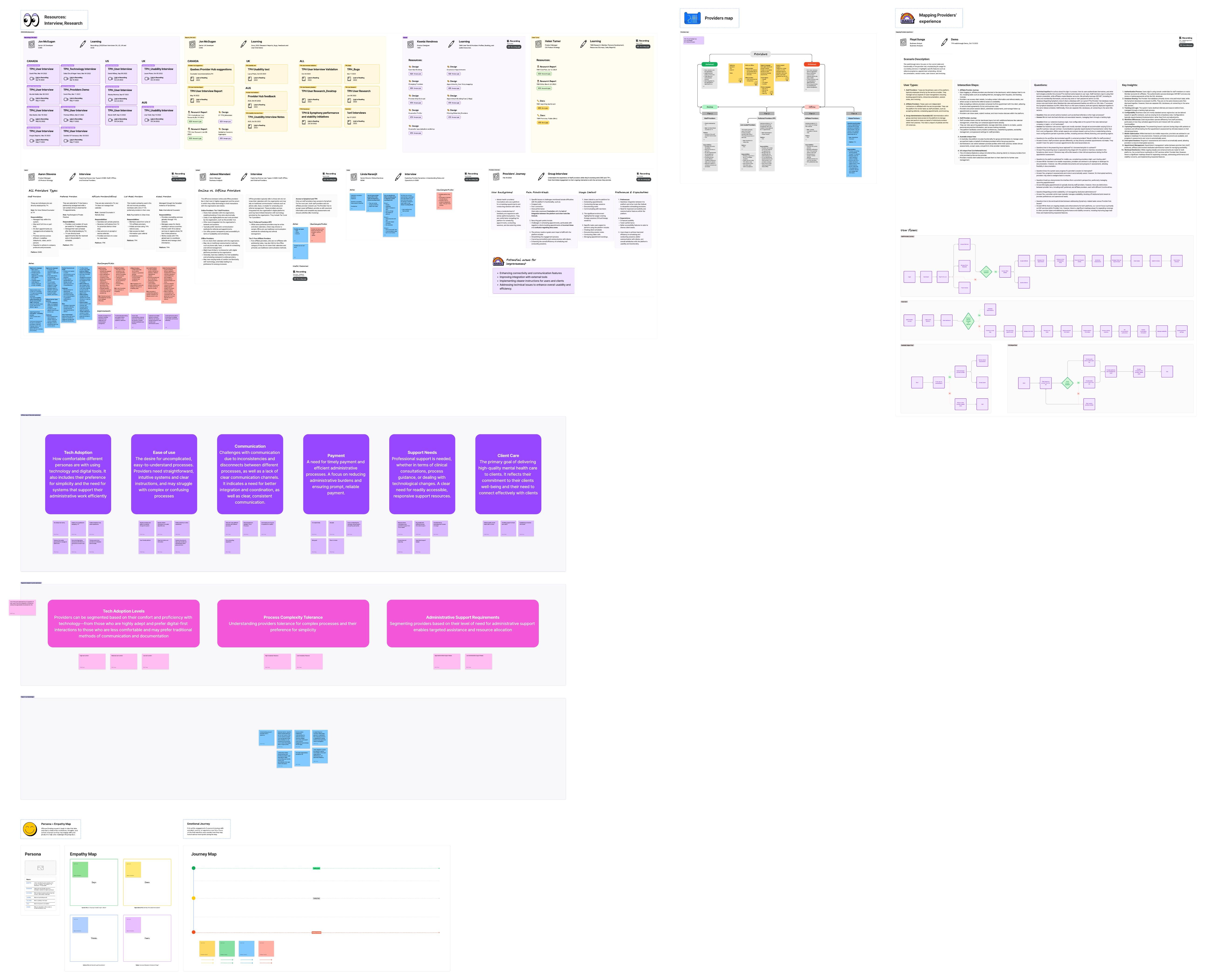 Provider segmentation board: six categories, three segmentation axes, persona, empathy map, journey map