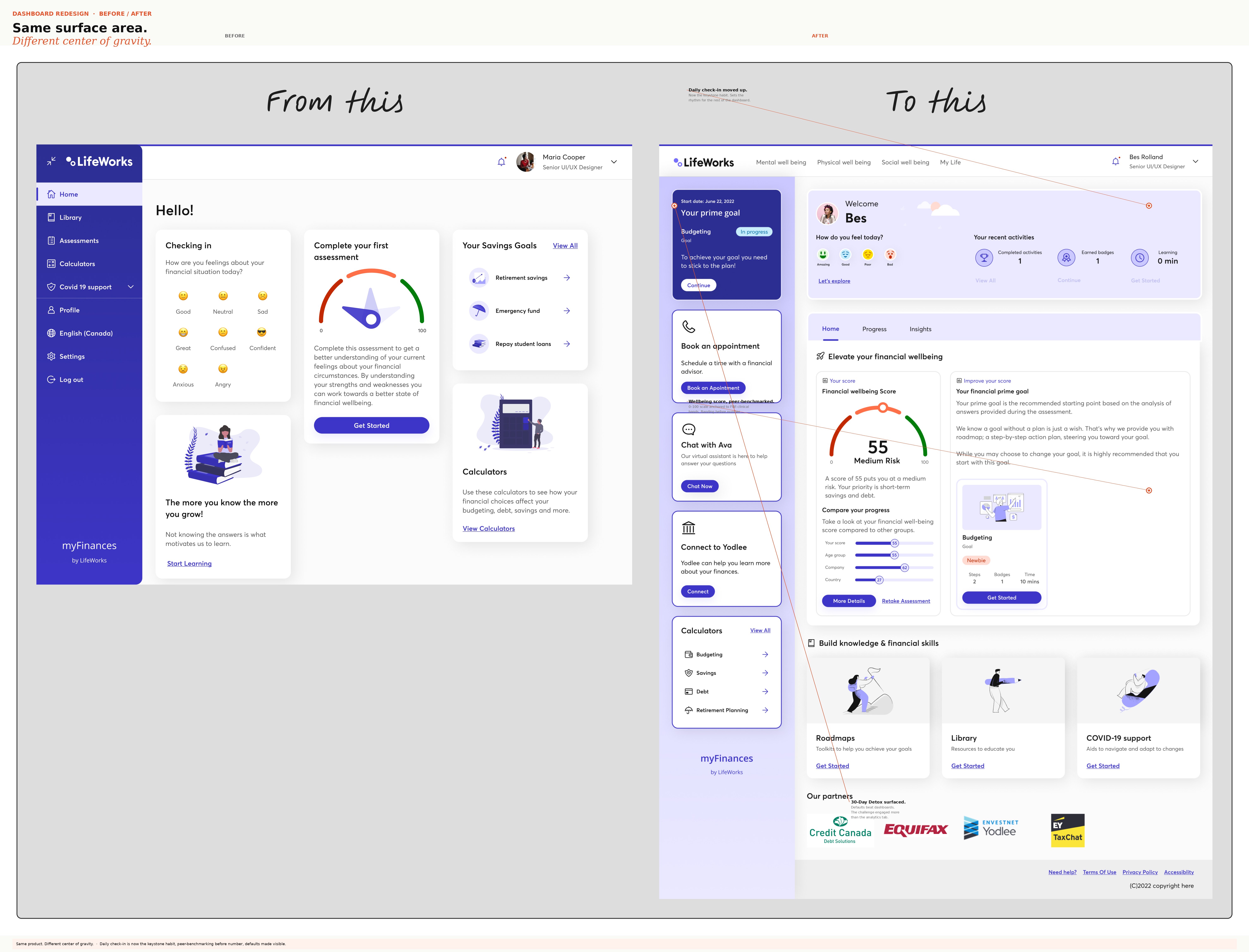 myFinances dashboard redesign: before and after with annotated callouts on the daily check-in, wellbeing score, peer benchmarks, improvement priorities, and 30-Day Detox surfaced in the sidebar